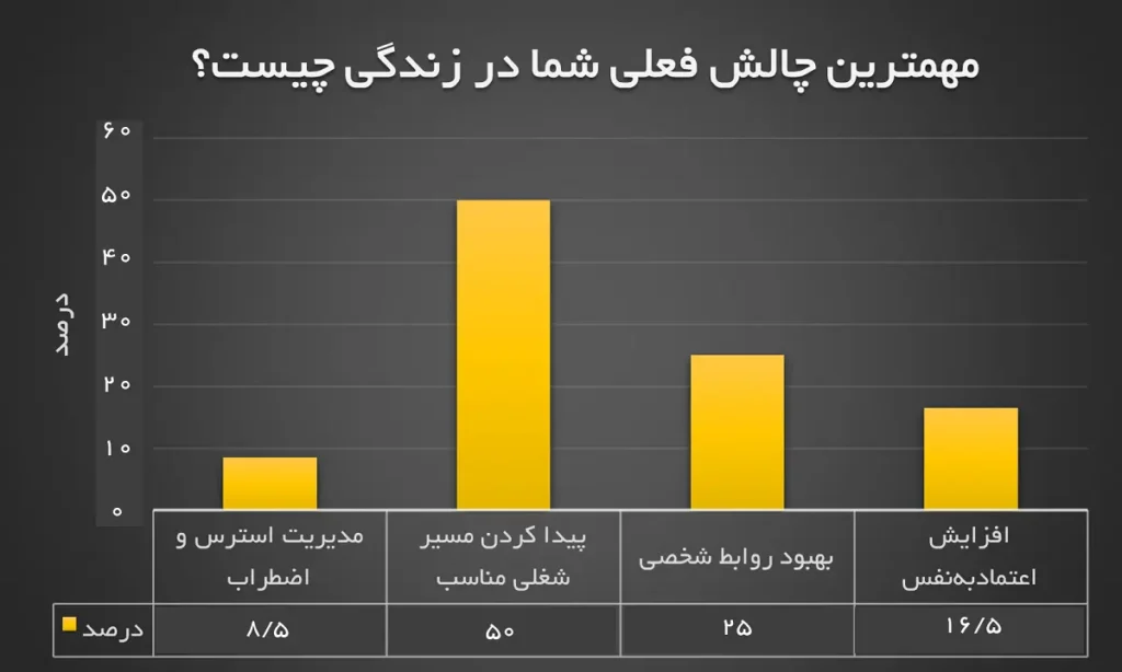 نمودار پاسخ به «مهمترین چالش فعلی شما در زندگی چیست» - پژوهش جوادیان۱۴۰4