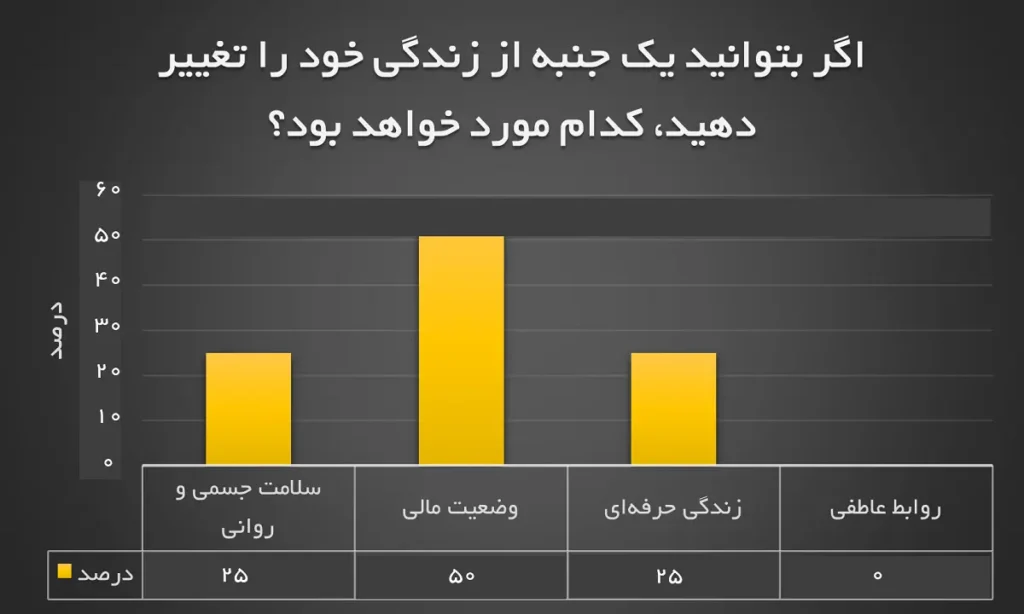 نمودار پاسخ به «اگر بتوانید یک جنبه از زندگی خود را تغییر دهید، کدام مورد خواهد بود» - پژوهش فهیمه جوادیان ۱۴۰4