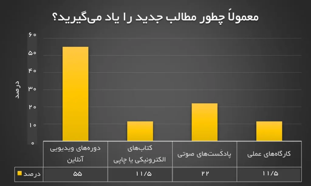 نمودار پاسخ به « معمولاً چطور مطالب جدید یاد میگیرید؟» - پژوهش فهیمه جوادیان 1404 نمودار پاسخ به « معمولاً چطور مطالب جدید یاد میگیرید؟» - پژوهش فهیمه جوادیان 1404