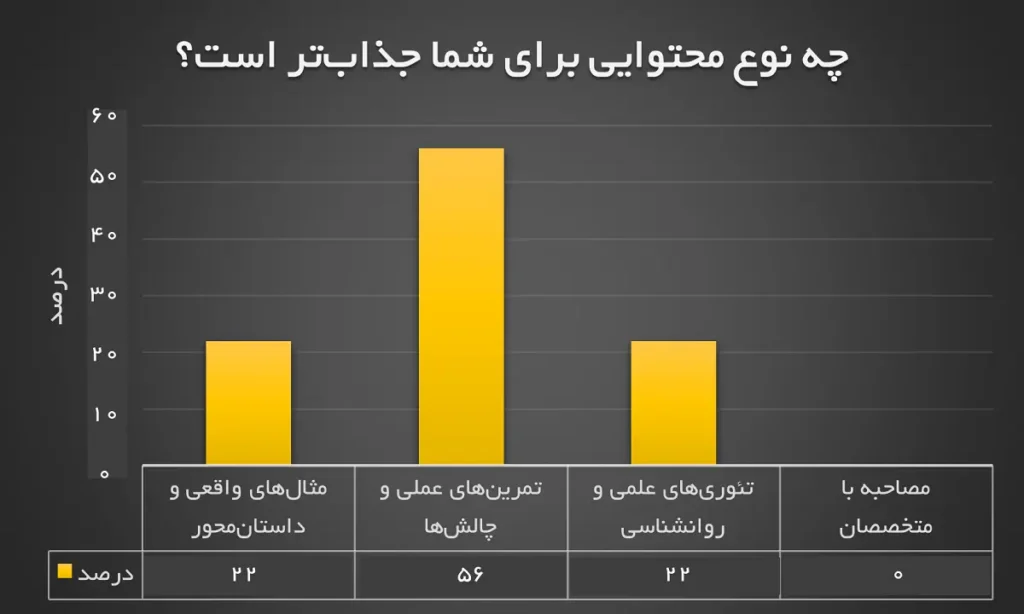 نمودار پاسخ به « چه نوع محتوایی برای شما جذابتر است؟» - پژوهش فهیمه جوادیان 1404 نمودار پاسخ به « چه نوع محتوایی برای شما جذابتر است؟» - پژوهش فهیمه جوادیان 1404