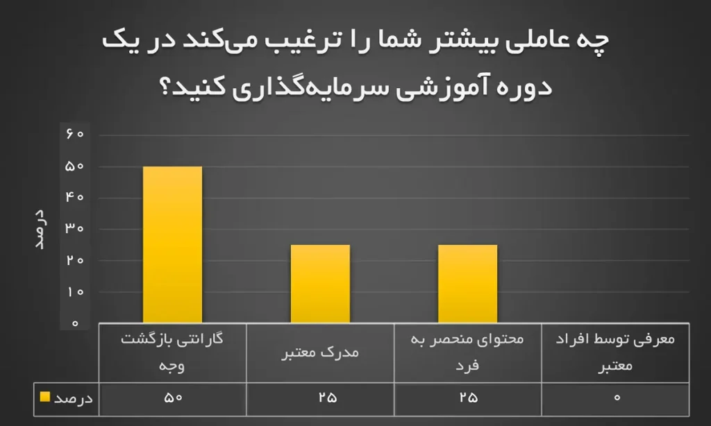 نمودار پاسخ به « چه عاملی بیشتر شما را ترغیب میکند در یک دوره آموزشی سرمایهگذاری کنید؟» - پژوهش فهیمه جوادیان 1404 نمودار پاسخ به « چه عاملی بیشتر شما را ترغیب میکند در یک دوره آموزشی سرمایهگذاری کنید؟» - پژوهش فهیمه جوادیان 1404